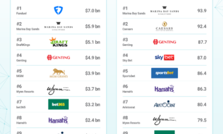 US online betting brands topple Vegas as world’s leading gambling brand