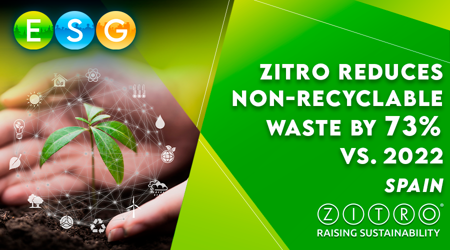 In 2024, Zitro reduced non-recyclable waste by 73% compared to 2022