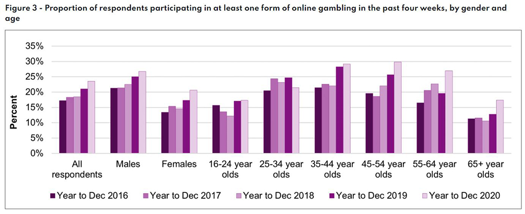 Gambling Commission online gambling participation 2020 report "More people gambled online than ever before during 2020"