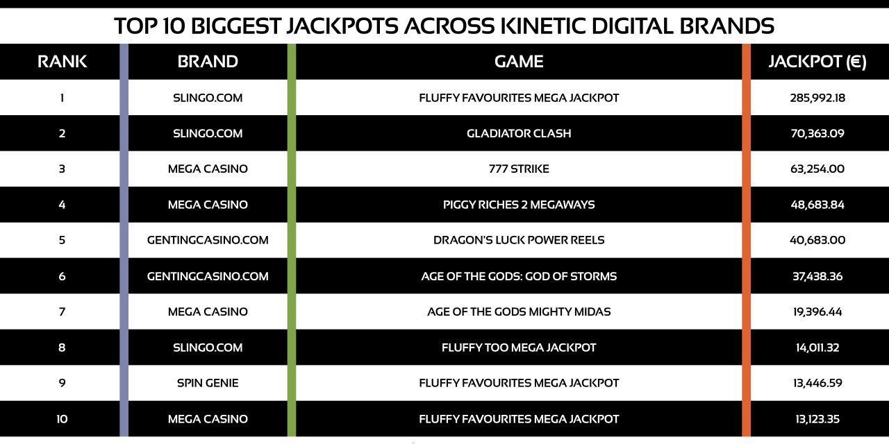 Kinetic Digital reveals biggest jackpot winners as classic slots dominate