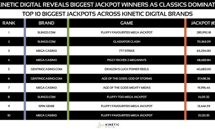 Kinetic Digital reveals biggest jackpot winners as classic slots dominate
