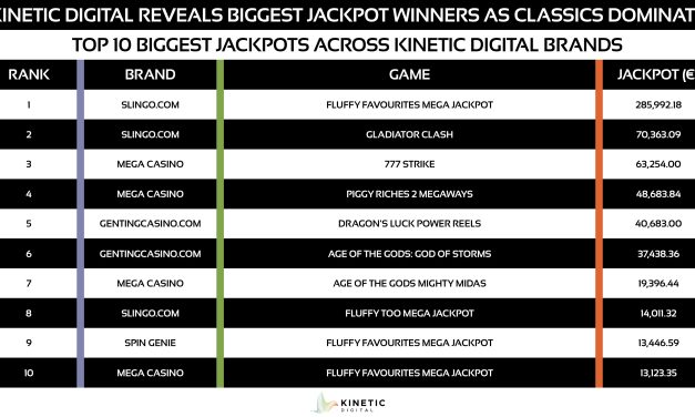 Kinetic Digital reveals biggest jackpot winners as classic slots dominate