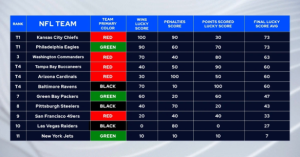 Screenshot 2025 08 08 at 13.36.11 Spinning to win: Red pays off for NFL teams