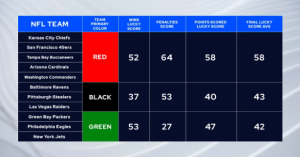 Screenshot 2025 08 08 at 13.36.25 Spinning to win: Red pays off for NFL teams
