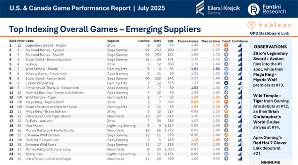 Zitro’s Legendary Sword takes top spot in July Eilers & Krejcik – Fantini Report