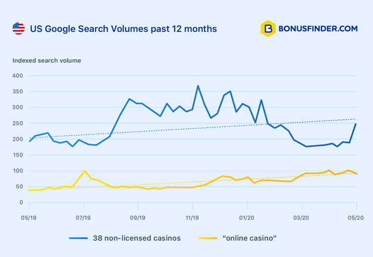 Surge in searches for US offshore online casinos