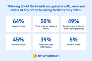 bonusfinder table BonusFinder research shows 94% of UK players are aware of responsible gaming tools