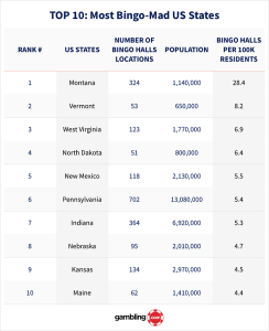 image processing20250605 7 3vuoeu Montana Crowned The Most Bingo-Mad US State