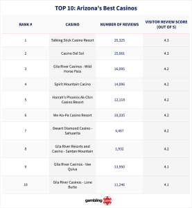 image processing20250620 8 lz63mq National Arizona Day: The Best Casinos In AZ, Ranked