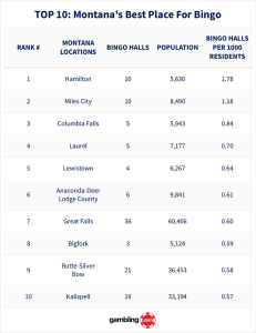 image processing20250623 8 rt0ne9 Hamilton Crowned Bingo Capital Of The U.S., As It Leads Montana’s Bingo Scene