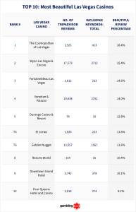 image processing20250715 8 w0ixxx The Cosmopolitan reigns supreme as Vegas’ 'most beautiful casino'