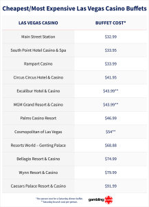 image processing20250910 8 fcorbp Caesars Palace: The most expensive casino buffet in Las Vegas
