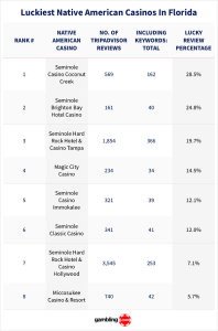 image processing20250917 8 k0qdze Seminole Casino Coconut Creek Crowned Florida’s Luckiest Native American Casino