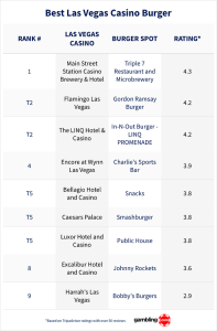 image processing20250929 8 c5u0sq Triple 7 Restaurant and Microbrewery: 'Best Casino Burger' in Las Vegas