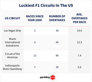 image processing20251110 8 6sj1wx Rolling the dice at 200mph: Vegas is luckiest F1 circuit in America