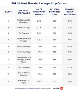image processing20251125 8 khz7q0 The Cosmopolitan Crowned Most Thankful LV Casino On The Strip