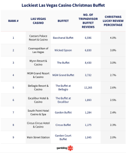 image processing20251217 8 4ewv8i 1 A Christmas winner In Vegas: Bacchanal Buffet at Caesars Palace takes the crown