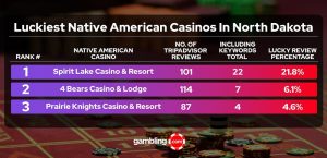 image processing20260305 8 4tynhp Spirit Lake Casino & Resort Claims The Title Of North Dakota’s Luckiest Native American Casino