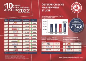 novomatic austria ranking NOVOMATIC ranked second most valuable Austrian brand