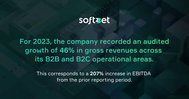 Soft2Bet reports 46% revenue growth in 2023