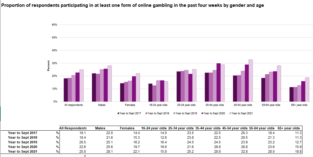 Marked rise in UK online gamblers, says report